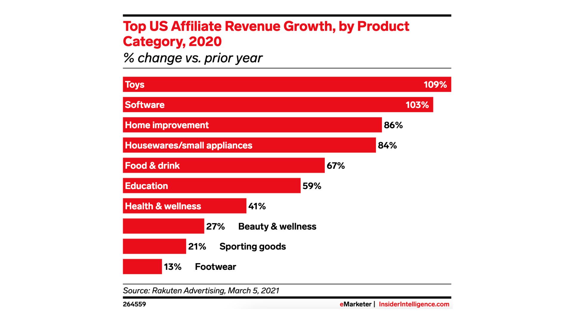 affiliate revenue growth in the US across different industries