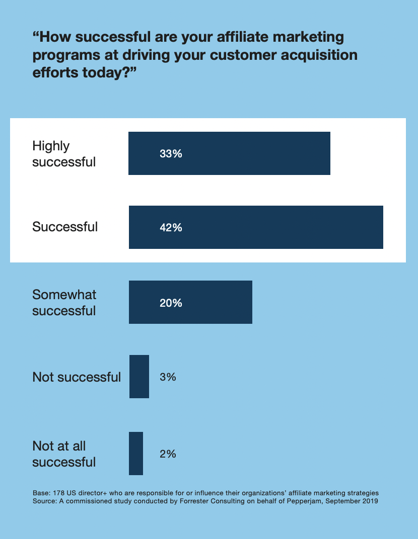 Affiliate marketing importance for customer acquisition (Source: Pepperjam)